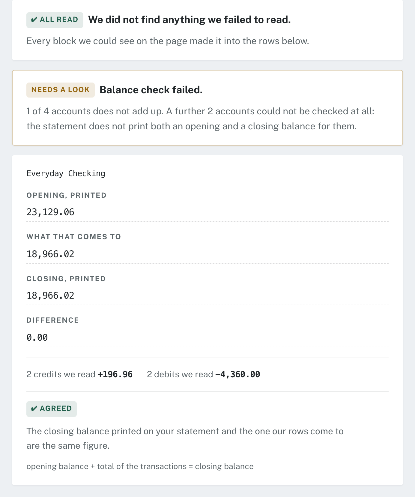 The product's own screen after converting a statement: a green ALL READ note saying we did not find anything we failed to read, a gold note saying 1 of 4 accounts does not add up and a further 2 accounts could not be checked at all, and the arithmetic for one account — opening 23,129.06, what that comes to 18,966.02, closing as printed 18,966.02, difference 0.00.